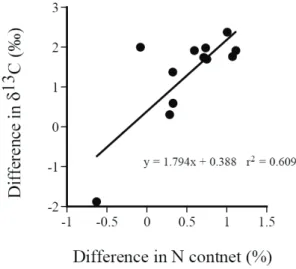 Fig. 5. The relationship between the difference in δ 13 C and  that in nitrogen content between S