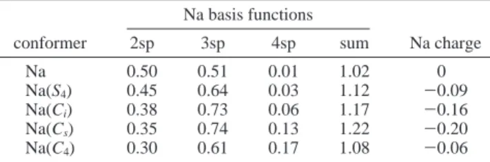 TABLE 3: Mulliken Gross Population of Na and Na(12C4) in Na Valence sp Basis Functions a