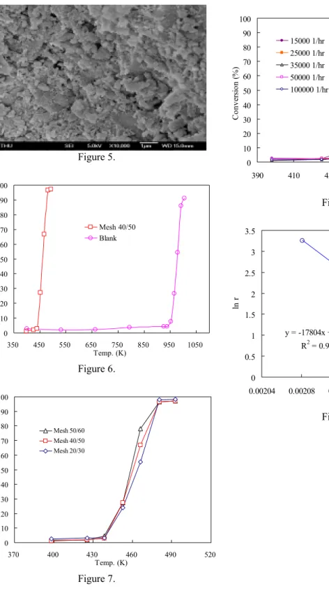 Figure 5.  0 102030405060708090100 350 450 550 650 750 850 950 1050 Temp. (K)Conversion (%) Mesh 40/50Blank Figure 6