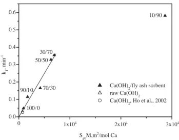Fig. 1. Effect of Ca (OH) 2 /ﬂy ash weight ratio on the reaction ofCa (OH) 2 /ﬂy ash sorbents with SO 2 