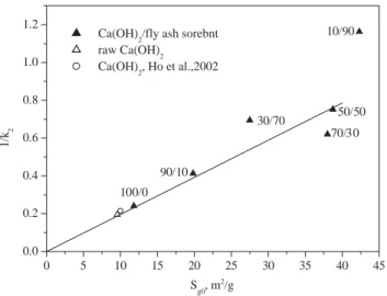 Fig. 3. Plot of k −1 2 versus S g0 . Slurrying conditions: 65 ◦ C, L/S = 10/1, 16 h. Reaction conditions: 60 ◦ C, 70% RH, and 1000 ppm SO 2 .