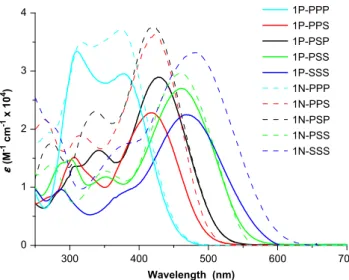 Figure 3. Oxidative voltammograms of compounds 1Ps and 1Ns.