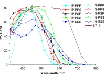 Figure 6. IPCE plots of compounds 1Ns and 1Ps.
