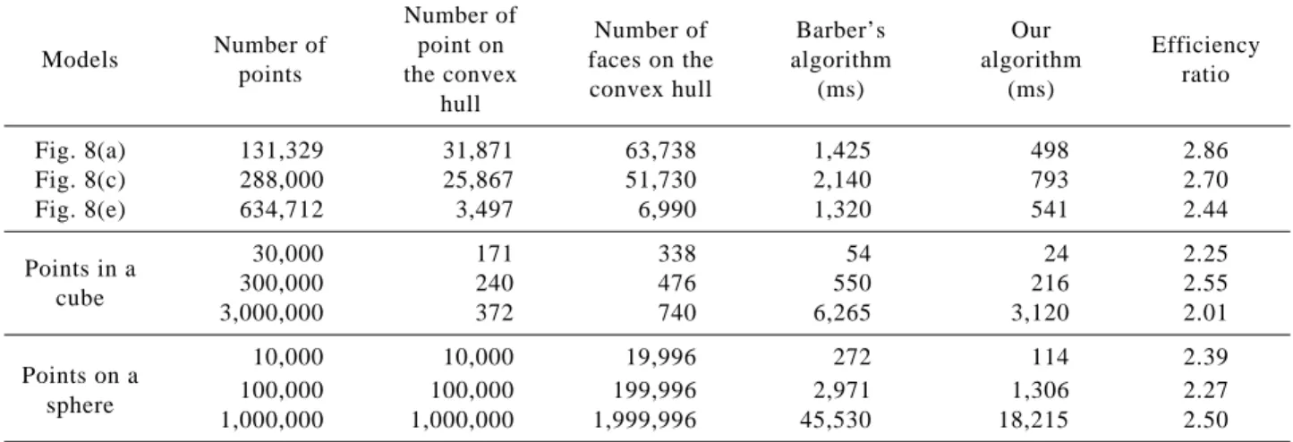 Table 1  The efficiency comparison between Barber’s algorithm and our algorithm on nine models Number of