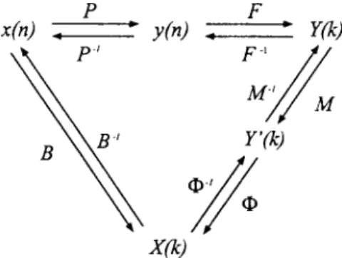 Fig. 1. Relationship among x(n); y(n); Y (k); Y 0 (k), and X(k).