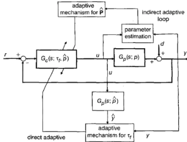 Fig. 2  Dual adaptive loop (DAL) system for robust and adaptive control 
