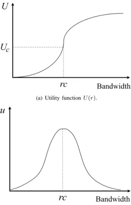 Fig. 1. The sigmoid utility function for soft QoS traffic.