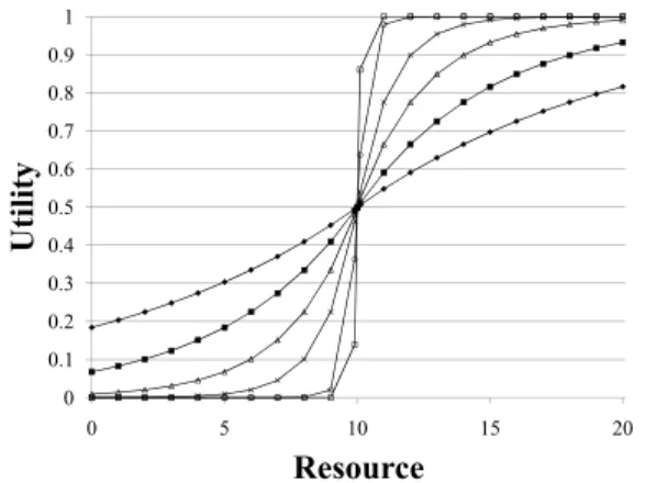 Fig. 4. Relationship between p and utility function U(.)