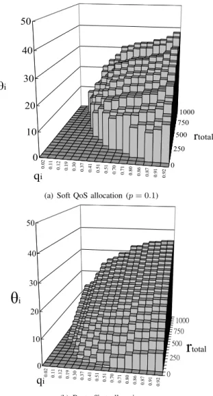 Fig. 6. Resource distribution for the soft QoS allocation ( p = 12.8) and the hard QoS allocation in [12].