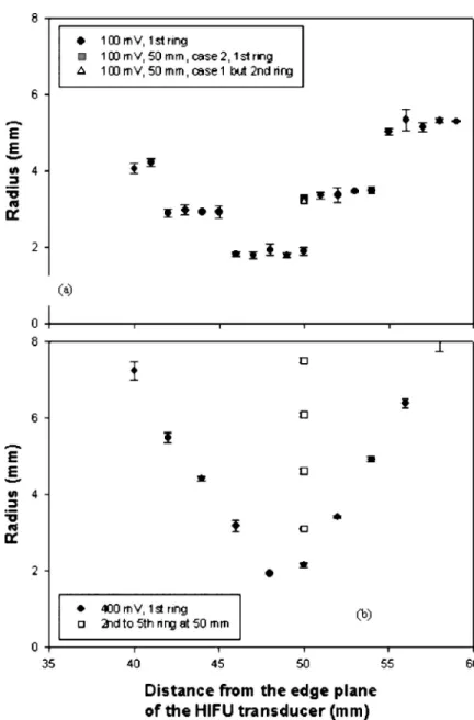 FIG. 5. The radii of each ring at 共a兲 low- 共100 mV兲 and 共b兲 high-pressure 共400 mV兲 output are shown