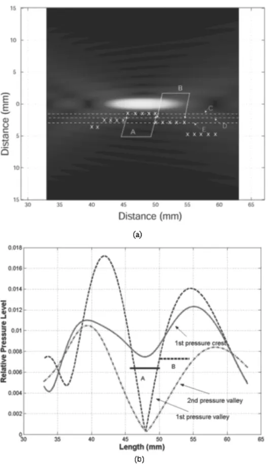 FIG. 11. 共a兲 Simulated pressure profile of the 1.1 MHz HIFU transducer near the transducer focus