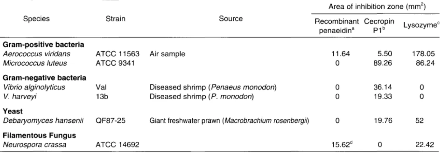 Table 1. Effect of the recombinant penaeidin on the growth of some pathogens of aquatic organisms using radial diffusion assay.