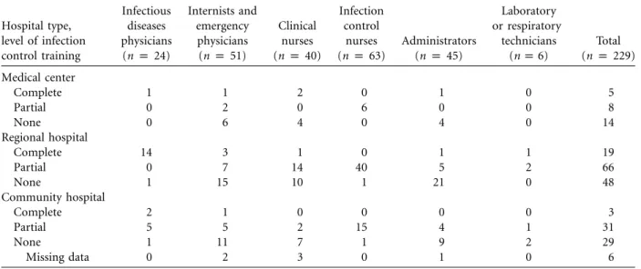 table 1. Professional Characteristics of the 229 Healthcare Workers Who Participated in the Study