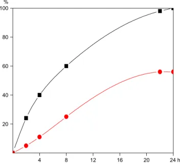 Figure 1. Plot of yields (benzaldehyde) versus time for the oxidative cleav- cleav-age of styrene by MnCl–TPP–(PEO 750 ) 4 (-) and MnCl–TPP–(OMe) 4 (C).