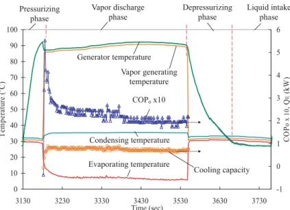 Fig. 7. Continuous operation of ECS/MFG in half-cycle.