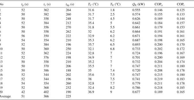 Fig. 8. Cooling capacity, COP o and COP t of ECS/MFG at generating temperature 90 8C under critical mode.