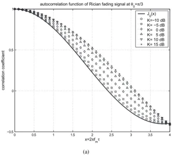 Fig. 2 shows the convergence rates of our iterative algorithm under different K factors estimated by the I/Q-based method