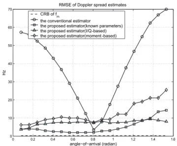 Fig. 6. (a) The mean and (b) the RMSE of Doppler spread estimates versus Doppler spreads under K = 3 dB, θ 0 = π/3, and SNR = 40 dB; with 20 iterations.