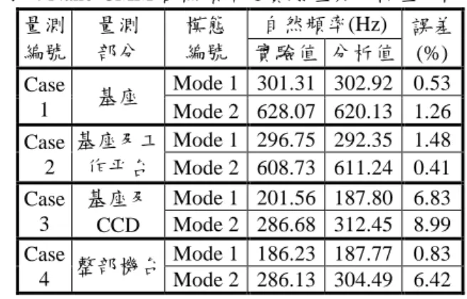 表 4 Nano-CMM 自然頻率之實驗值與分析值比較 自然頻率(Hz)量測 編號 量測部分 模態編號 實驗值 分析值 誤差(%) Mode 1 301.31 302.92 0.53 Case 1 基座 Mode 2 628.07 620.13 1.26 Mode 1 296.75 292.35 1.48 Case   2 基座及工 作平台 Mode 2 608.73 611.24 0.41 Mode 1 201.56 187.80 6.83 Case 3 基座及 CCD Mode 2 286.68 312