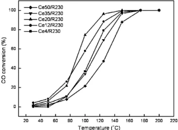 Fig. 5. Conversion profiles for CO oxidation over the CeX/R230 catalysts: (a) Ce4/R230, (b) Ce12/R230, (c) Ce20/R230, (d) Ce35/R230 and (e) Ce50/R230.