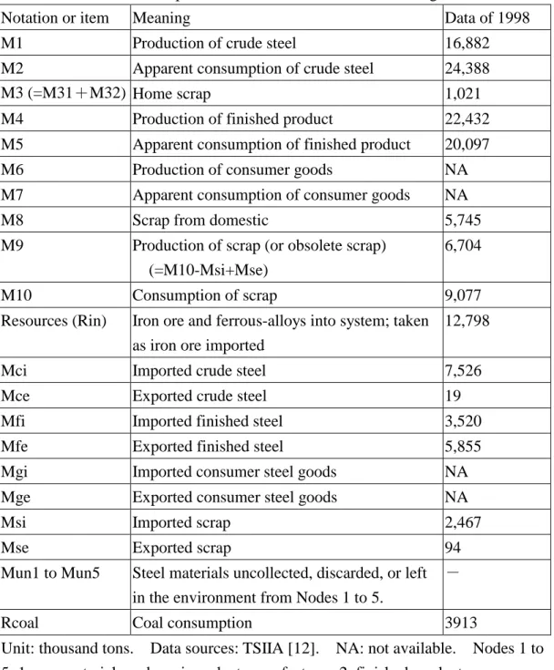 Table 1. Notation explanation and some data of 1998 for Figure 3.