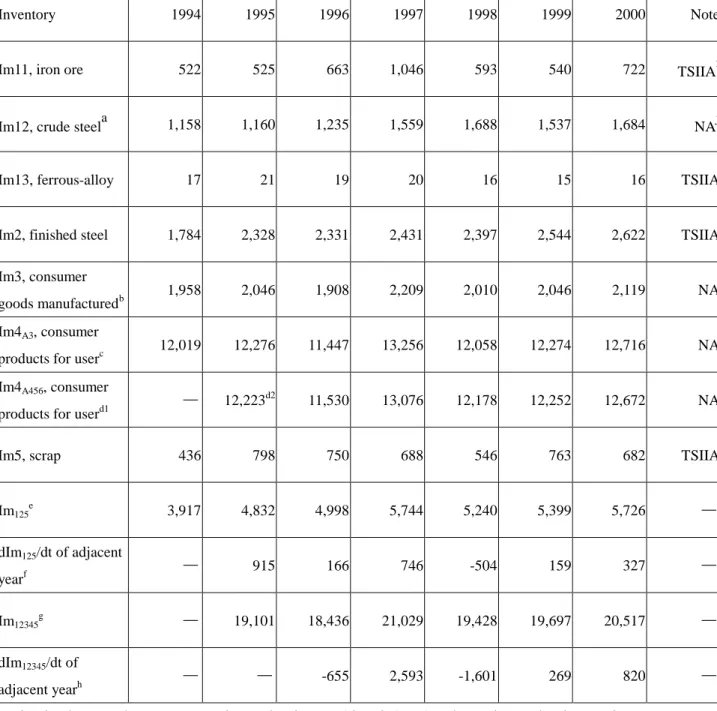 Table 2. Inventories of Nodes 1 to 5 in Figure 3 at the end of the year.