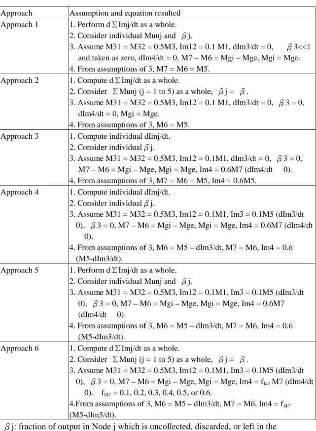 Table 3. Summary of assumptions of different Approaches.