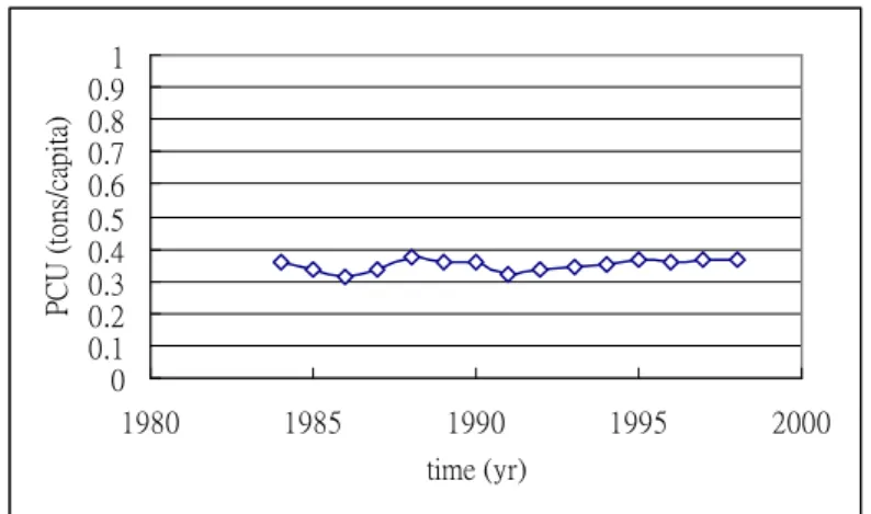 Figure 4. Figure 5. Figure 6. 00.10.20.30.40.50.60.70.80.91 1980 1985 1990 1995 2000time (yr)PCU (tons/capita)00.10.20.30.40.50.60.70.80.9119801985199019952000time (yr)PCU (tons/capita)00.10.20.30.40.50.60.70.80.919801985199019952000time (yr)PCU (tons/capi