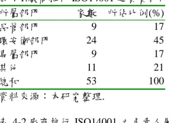 表 4-1.廠商推行 ISO14001 之負責部門. 所屬部門 家數 所佔比例(%) 品管部門 9 17 環安衛部門 24 45 專屬部門 9 17 其他 11 21 總和 53 100 資料來源：本研究整理