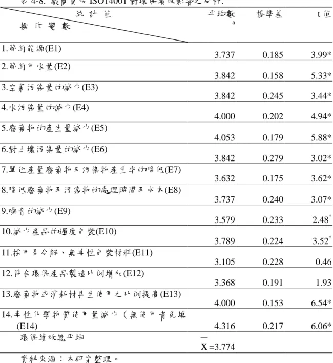 表 4-8. 廠商實施 ISO14001 對環保績效影響之分析.                         統 計 值 操 作 變 數 平均數a 標準差     t 值 1.節約能源(E1) 3.737 0.185 3.99* 2.節約用水量(E2) 3.842 0.158 5.33* 3.空氣污染量的減少(E3) 3.842 0.245 3.44* 4.水污染量的減少(E4)  4.000 0.202 4.94* 5.廢棄物的產生量減少(E5) 4.053 0.179 5.88* 6.對土壤污染量的