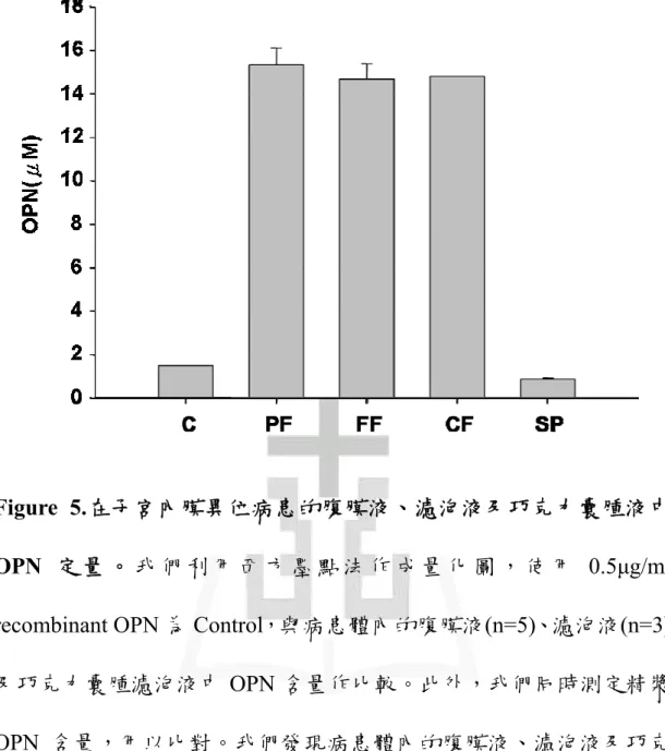 Figure 5.在子宮內膜異位病患的腹膜液、濾泡液及巧克力囊腫液中