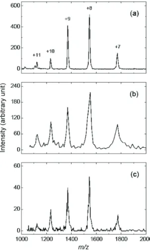 Fig. 2. ESI mass spectra of cytochrome c, obtained by (a) amplitude scan of the quadrupole at the  con-stant frequency of 880 kHz, (b) frequency scan of the quadrupole in the first stability region from 320 to 220 kHz at U = 22.70 V and 2V = 287.5 V, and (