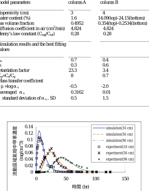 Table 2.3    The modeling parameters and the results of model simulation 