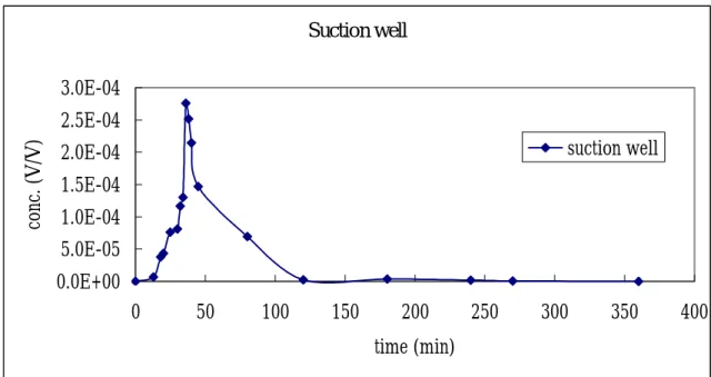 Figure 2.7    The breakthrough curve of tracer at the sampling well 70 cm from  the center 