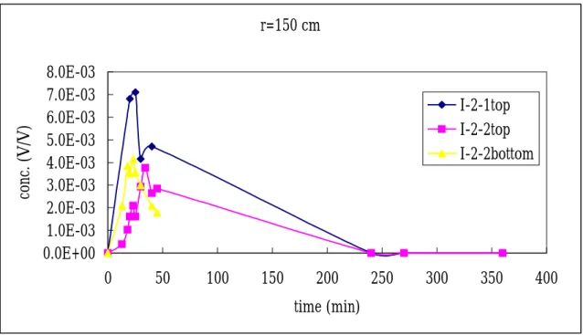 Figure 2.8    The breakthrough curve of tracer at the sampling well 150 cm from  the center 