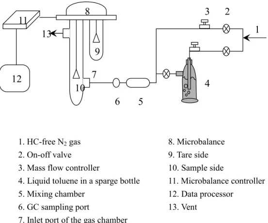 Fig. 3-2. Schematic diagram of the experimental setup for the sorption and desorption  experiments by the gravimetric method