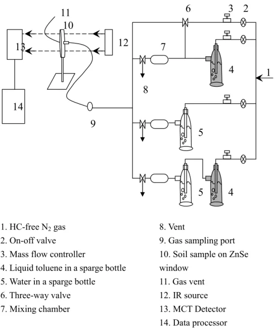 Figure 3-3. Schematic diagram of the experimental setup for the sorption and  desorption experiments by the infrared spectroscopic method