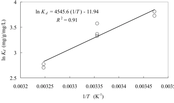 Fig. 3-6. (a, top) Plot of ln K d  versus 1/T (K -1 ) for toluene sorption, and (b, bottom) plot  of ln D s  and ln D d  versus 1/T (K -1 ) for toluene sorption and desorption at  temperatures ranging from 15 o C to 35 o C