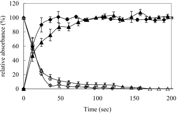 Fig. 3-7. Relative absorbance intensity of sorbed toluene on humin varying with time  for sorption (solid symbols) and desorption (empty symbols) at 729cm -1  by FTIR  under dry (diamond) and humid (triangle) conditions