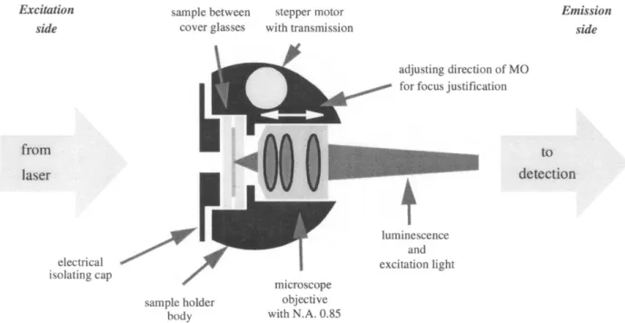 Fig. 10. Schematic drawing of the arrangement of sample and microscope objective in the sample holder body