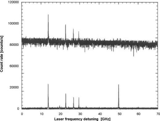 Fig. 15. An illustration of removing a single molecule from spectra by using two-laser technique