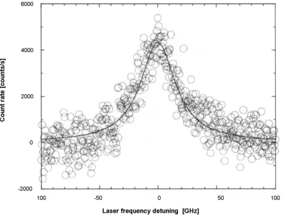 Fig. 17. Result of subtraction of the two spectra in Fig. 16. Fitting a Lorentzian to the data yields a linewidth of 37(2) GHz and a peak count rate of 4530(160) counts/s