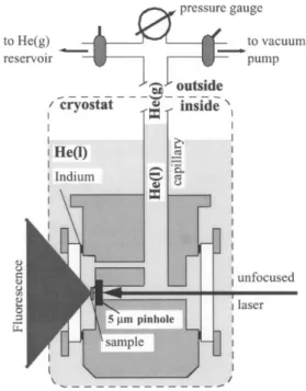 Fig. 22. Pressure Cell. The home-made pressure cell consists of a small volume chamber (~ 1 cm 3 ) with two windows