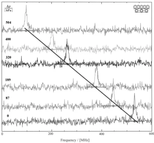 Fig. 23. Fluorescence excitation spectra of a single pentacene molecule at a wavelength of 592.327 nm measured at 1.8 K for different pressures