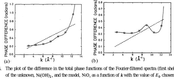 FIG. 4. (a) The simulated k3x,(k)  data of the first two shells of Ni(OH)2.  (b) The magnitude of the Fourier transform of the simulated  k3x(k)  spectrum.
