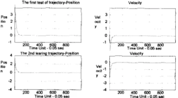 Figure 6 .  Two tests of the after-learned fuzzy controller 