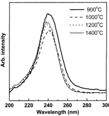 Fig. 5. Excitation spectrum of Y 2.85 Eu 0.15 Al 5 O 12 phosphors monitored the emission at 608 nm