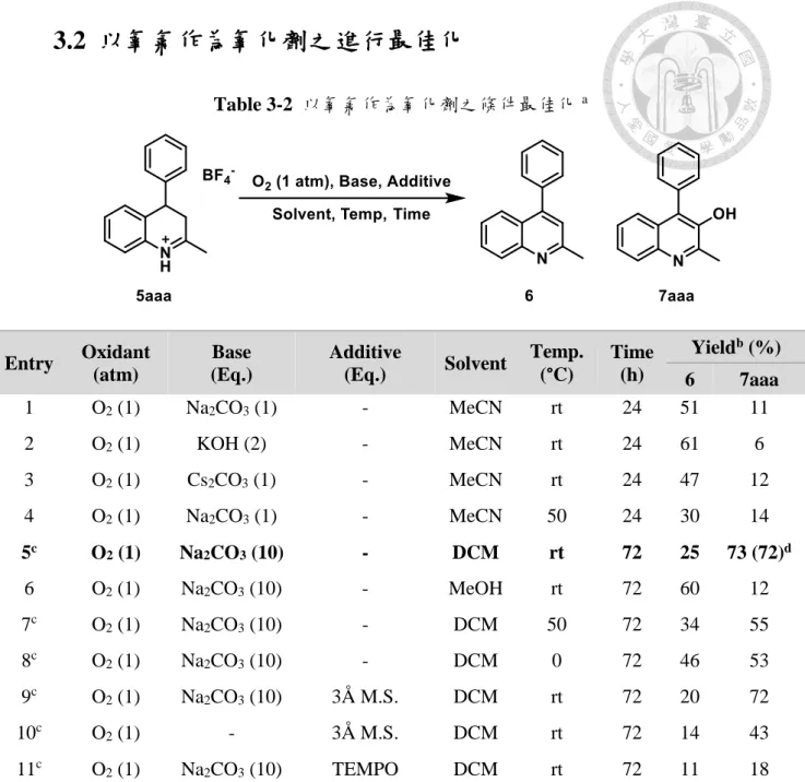 Table 3-2  以氧氣作為氧化劑之條件最佳化 a