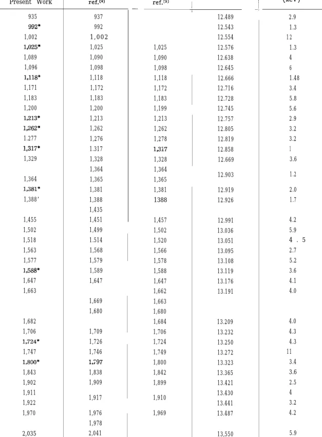 Table 1. Summary of 27Al(p,7)Z*Si yield data  -Present Work 935 992* 1,002 1,025* 1,089 1,096 1,118* 1,171 1,183 1,200 1,213* 1,262* 1.277 1,317* 1,329 1,364 1,381* 1,388’ 1,455 1,502 1,518 1,563 1,577 1,588* 1,647 1,663 1,682 1,706 1,724* 1,747 1,800* 1,8