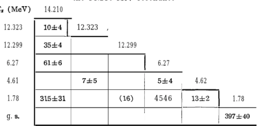 Table II.  Relative strength of gamma-rays in the decay of the 14.210 MeV resonance